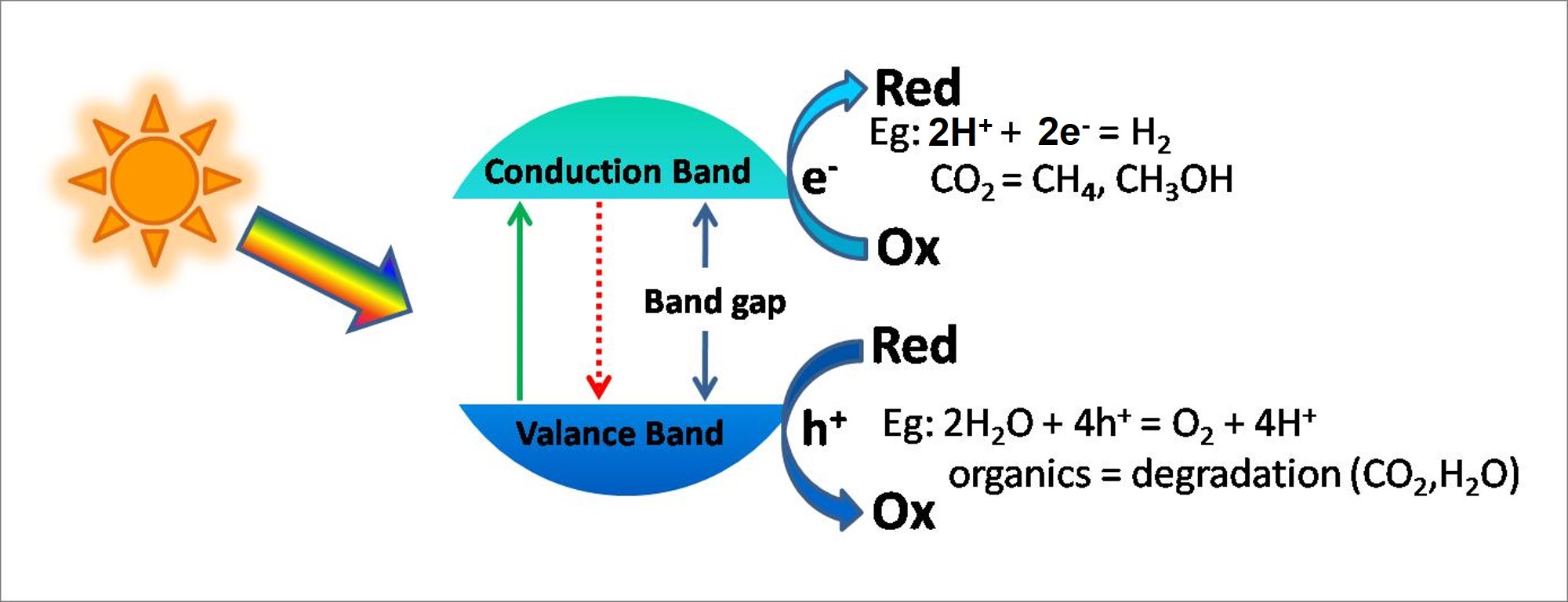 Photocatalytic scheme of the production of hydrogen or environmental remediation using TiO2